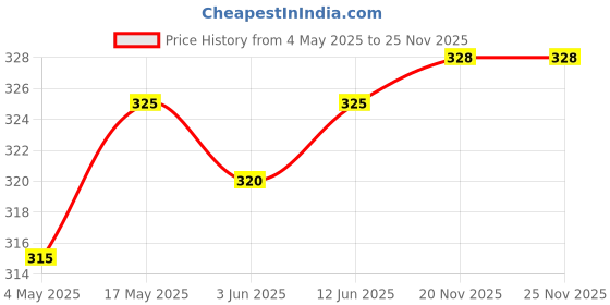amazon.in Miltop Chironji/Charoli 100 g Price History Graph from 4 May 2025 to 25 Nov 2025
