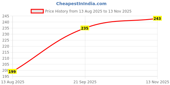 amazon.in Miltop Fox Nuts (Phool Makhana) Lotus Seed 100 gm Price History Graph from 13 Aug 2025 to 13 Nov 2025