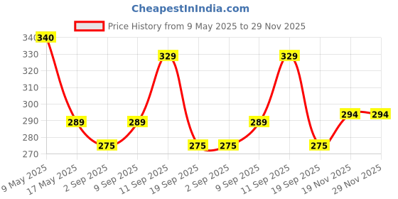 amazon.in Miltop Natural Till Seed 1 kg Price History Graph from 9 May 2025 to 29 Nov 2025