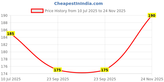 amazon.in Miltop Proso Millet 1 kg Price History Graph from 10 Jul 2025 to 24 Nov 2025