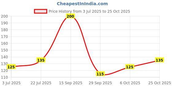 amazon.in Miltop Ragi Sabut (Finger Millet Whole Grain) 1 kg Price History Graph from 3 Jul 2025 to 25 Oct 2025