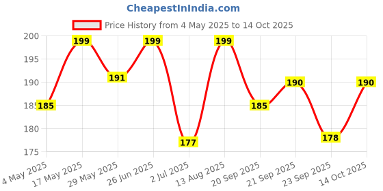 amazon.in Miltop Soya Mince-Granules, 500g (Buy 1 Get 1) Price History Graph from 4 May 2025 to 14 Oct 2025