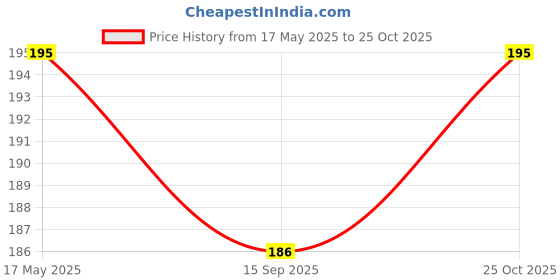 amazon.in Miltop sunflower seed 500gm Price History Graph from 17 May 2025 to 25 Oct 2025