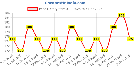 amazon.in Miltop Unpolished Kodo Millet 1 kg Price History Graph from 3 Jul 2025 to 3 Dec 2025