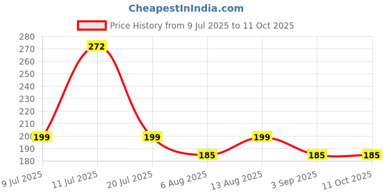 amazon.in Miltop White Quinoa Seeds, 1 Kg | Export Quality Price History Graph from 9 Jul 2025 to 11 Oct 2025