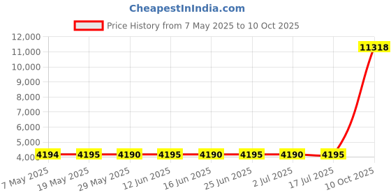 amazon.in milumia Women's Tie Side Bikini Bottom Ruched Drawstring High Waisted Swim Bottoms milumia Price History Graph from 7 May 2025 to 10 Oct 2025