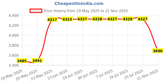 amazon.in Milwaukee 2105 100 Lumens High Definition Penlight milwaukee Price History Graph from 19 May 2025 to 21 Nov 2025