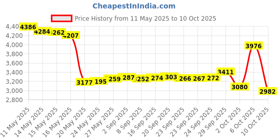 amazon.in Milwaukee 48-22-3103 Inkzall Chisel Tip Multi Surface Jobsite Marker w/Water, Oil, and Dust Resistance, 6 Pack Price History Graph from 11 May 2025 to 10 Oct 2025