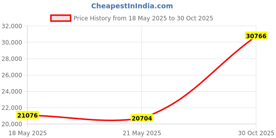amazon.in Milwaukee 600 Lumens LED USB Rechargeable Low-Profile Hard Hat Headlamp Price History Graph from 18 May 2025 to 30 Oct 2025