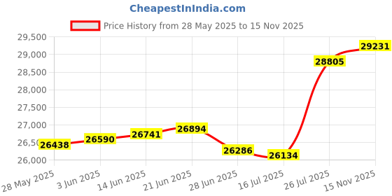 amazon.in Milwaukee Leather Women's Fitted Corset with Button Front Closure (Black, Large) milwaukee leather Price History Graph from 28 May 2025 to 15 Nov 2025