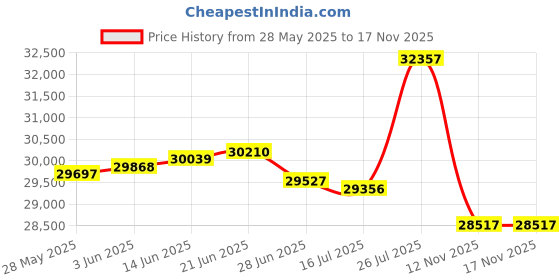 amazon.in milwaukee leather Women's Fitted Corset with Button Front Closure (Black, X-Small) milwaukee leather Price History Graph from 28 May 2025 to 17 Nov 2025