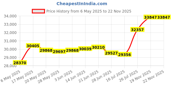 amazon.in Milwaukee Leather Women's Side Lace Corset with Button Front Closure (Black, X-Small) milwaukee leather Price History Graph from 6 May 2025 to 22 Nov 2025