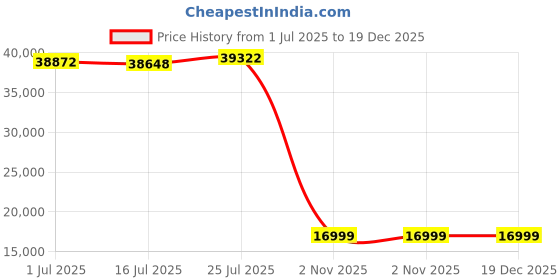 amazon.in Milwaukee MW102 PH and Temperature Meter Price History Graph from 1 Jul 2025 to 19 Dec 2025