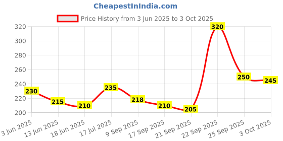 amazon.in mimi creation jewellery punch tool- Multi color Price History Graph from 3 Jun 2025 to 3 Oct 2025
