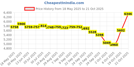 amazon.in Mimic Color Make-Up for your Hair - Dark Brown Price History Graph from 18 May 2025 to 21 Oct 2025