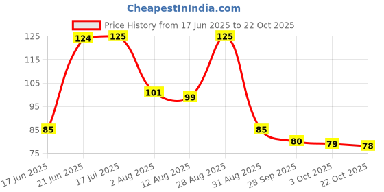 amazon.in mimi Mimi® Ultra-Light Creative Art and Craft Air Dry Super Clay with Carving Molding Tools Kit for Girls and Boys; Kids Above Age 5+ Year Old (Pack of 12) mimi Price History Graph from 17 Jun 2025 to 22 Oct 2025