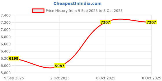 amazon.in MIMIRACLE PTT Referee Headset 3.5mm, Right Ear Headphone with Push to Talk Button, in-Ear Earpiece Fit for V4 V6 FBIM Soccer Football Referee Intercom Price History Graph from 9 Sep 2025 to 8 Oct 2025