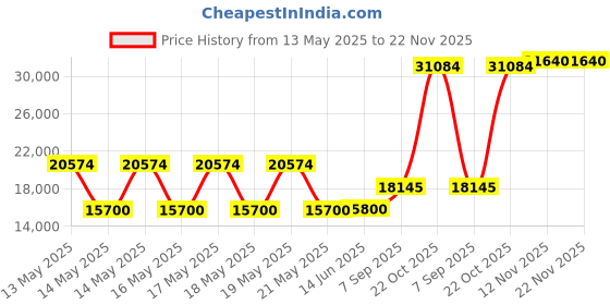 amazon.in Mimos Craniometer (1 Unit) - Cranial Asymmetry Measurement Tool, Diagnosis and Follow-up of Baby Flat Head Syndrome, Plagiocephaly Assessment. Price History Graph from 13 May 2025 to 22 Nov 2025