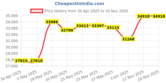 amazon.in Mimosa N5-X25 2 Pack Sector Modular Twist-on Antenna Price History Graph from 30 Apr 2025 to 16 Nov 2025