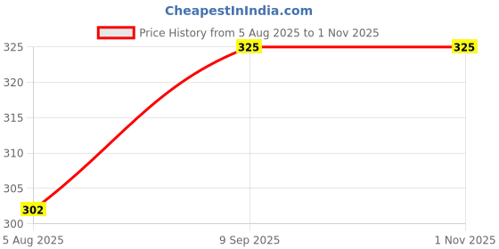amazon.in min: Feed Premix Enriched with Probiotis,enzymes Dl-methionine, Vitamins,Calcium,Minerals & Satavari Extract for Poultry,cattles,Goat &Pig (500gm) Price History Graph from 5 Aug 2025 to 1 Nov 2025