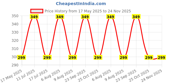 amazon.in min-tan Leather Money Clip Wallet, Slim Wallet for Men, Card Holder with Money Clip, Nappa Black min-tan Price History Graph from 17 May 2025 to 24 Nov 2025