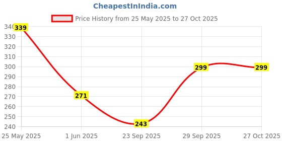 amazon.in Min Toy Big Auto Rickshaw - Black - Baby Price History Graph from 25 May 2025 to 26 Oct 2025