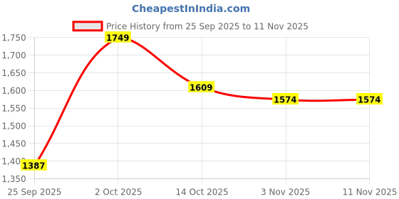 amazon.in bengal handloom Mina Soft Cotton Jamdani Saree bengal handloom Price History Graph from 25 Sep 2025 to 10 Nov 2025