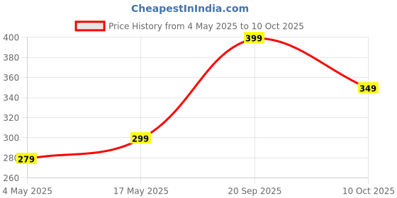 amazon.in Minal Air Cooler with Grass Cooling Pads, Wood Wool Filling Price History Graph from 4 May 2025 to 10 Oct 2025