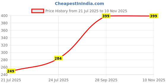amazon.in minal Folding Portable Umbrella with Bottle Cover for UV Protection & Rain Umbrella Mini Travel Color Red (Pack of 1) minal Price History Graph from 21 Jul 2025 to 10 Nov 2025