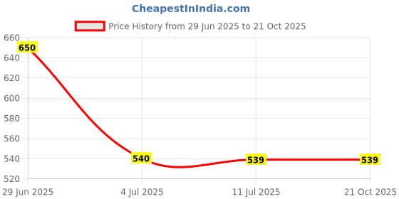 amazon.in MINAL Toptime Pancha Tulasi Drops (15 Ml, Set Of 2) Price History Graph from 29 Jun 2025 to 19 Oct 2025