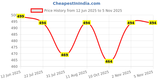 amazon.in crazymonk Minato The Yellow Flash Anime Oversized T-Shirt crazymonk Price History Graph from 12 Jun 2025 to 5 Nov 2025