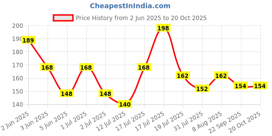 amazon.in mincer Fashion Dupatta and Brooches Heavy Safety Sari Pins Patli Pallu Lock Fancy Saree Pin for Girl's and Women's (Pack Of 12) mincer Price History Graph from 2 Jun 2025 to 19 Oct 2025
