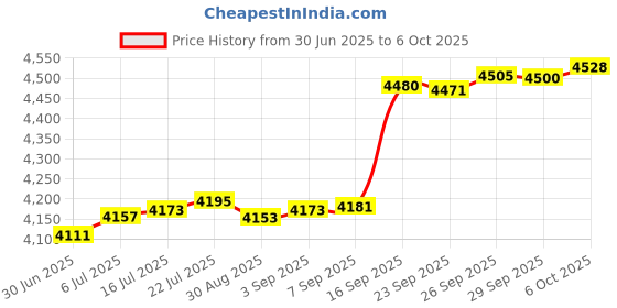 amazon.in Mind Quiz jc Price History Graph from 30 Jun 2025 to 6 Oct 2025