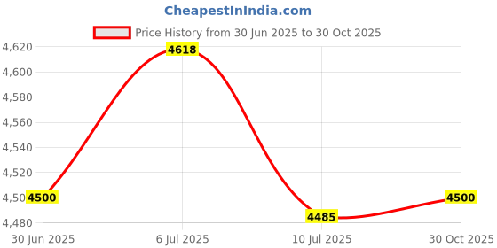 amazon.in Mind Reader Mesh Trash Can, 16.65L(4.4 gal), Waste Paper Basket, Round, Office, Metal Mesh, 11.5" L x 11.5" W x 13.75" H, Silver Price History Graph from 30 Jun 2025 to 30 Oct 2025