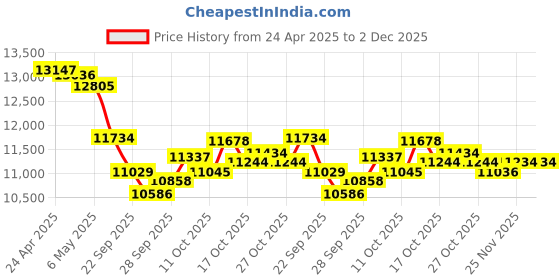 amazon.in mindbeast OpenBass Fit Open Ear Headphones (White) mindbeast Price History Graph from 24 Apr 2025 to 2 Dec 2025