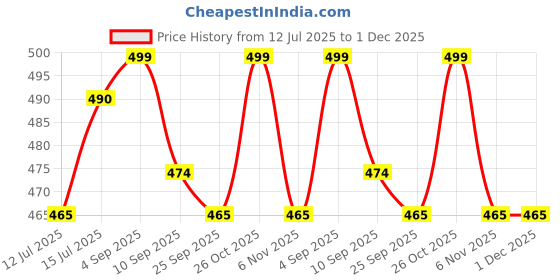 amazon.in mindhol Women's Chiffon Nazmeen with Embroidery Full Work Ethnic Dupatta | Traditional Designer Dupattas mindhol Price History Graph from 12 Jul 2025 to 1 Dec 2025