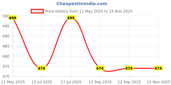 amazon.in mindhol Women's Embroidered Chiffon Dupatta mindhol Price History Graph from 11 May 2025 to 14 Nov 2025
