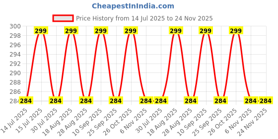 amazon.in mindhol Women's Embroidered Chiffon Dupatta mindhol Price History Graph from 14 Jul 2025 to 23 Nov 2025