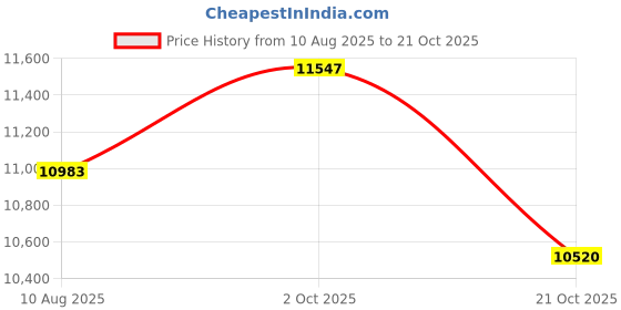 amazon.in Mindright Toasted Coconut, Good Mood Superfood Bar, 12 Pack Price History Graph from 10 Aug 2025 to 21 Oct 2025