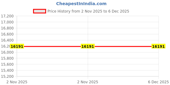 amazon.in MindShift Gear Backlight 18L Outdoor Adventure Camera Daypack Backpack (Woodlawn Green) mindshift Price History Graph from 2 Nov 2025 to 6 Dec 2025