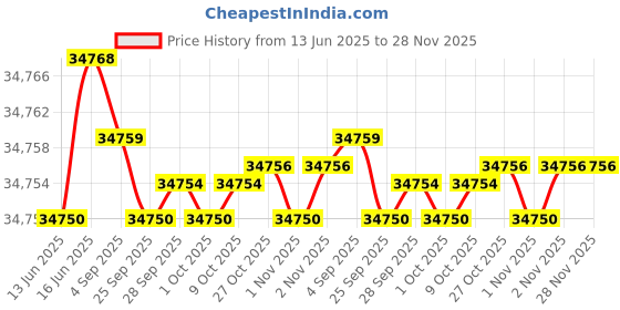 amazon.in think tank MindShift Gear Backlight Elite 45L Backpack Gray think tank Price History Graph from 13 Jun 2025 to 28 Nov 2025