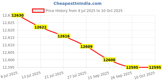 amazon.in MindShift Gear TrailScape 18L Backpack Charcoal mindshift Price History Graph from 9 Jul 2025 to 9 Oct 2025