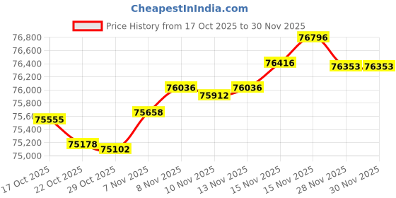 amazon.in think tank Mindshift Rotation 34L Camera Backpack for Adventure Photography think tank Price History Graph from 17 Oct 2025 to 30 Nov 2025