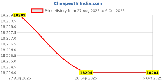 amazon.in mindshift Think Tank Photo Backlight Series Camera Daypack mindshift Price History Graph from 27 Aug 2025 to 5 Oct 2025