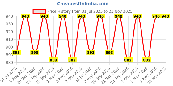 amazon.in Mindy 60mm Heavy Duty Lock Warehouse Waterproof Keyed Padlock Top Security Lock with 4pcs Keys, Metalic finish, Brass Price History Graph from 31 Jul 2025 to 22 Nov 2025