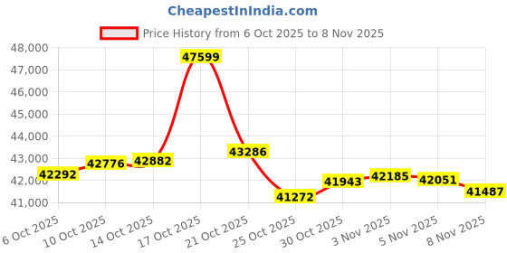 amazon.in malabar gold & diamonds Mine Collection 950 Platinum Ring For Women malabar gold & diamonds Price History Graph from 6 Oct 2025 to 8 Nov 2025
