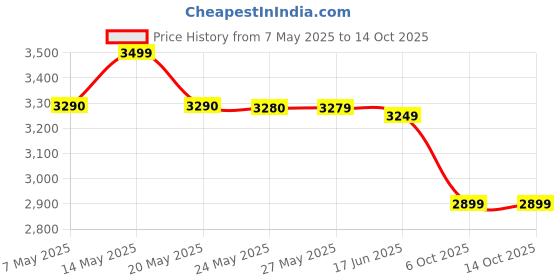 amazon.in Minecraft for Nintendo Switch Price History Graph from 7 May 2025 to 14 Oct 2025