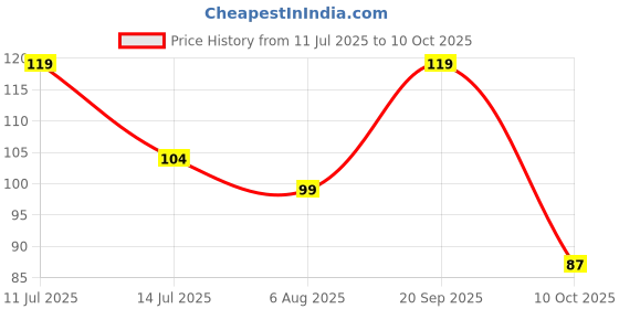 amazon.in Minecraft Gaming Stickers Pack of 22, Waterproof, Scratch-Proof, Removable, for Laptop, Bottel, and Other Surface. Price History Graph from 11 Jul 2025 to 10 Oct 2025