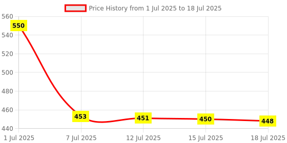 amazon.in Minecraft How to Draw: An official Minecraft drawing book, fully illustrated with spaces to draw on the page – perfect for arty kids and gamers, new for 2023 [Paperback] Mojang AB Price History Graph from 1 Jul 2025 to 15 Jul 2025