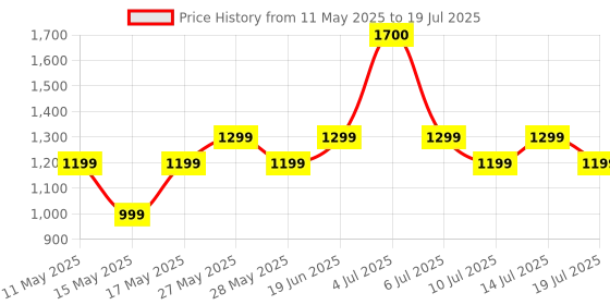 amazon.in Minecraft Java & Bedrock Edition Bundle PC Code (No CD/DVD) Price History Graph from 11 May 2025 to 14 Jul 2025